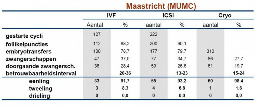 Cijfers 2018 Beste zwangerschapscijfers voor IVF-kliniek MUMC+