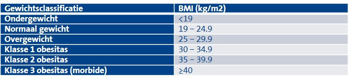 BMI tabel